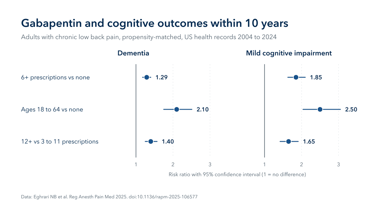gabapentin-dementia-risk-ratios-chart