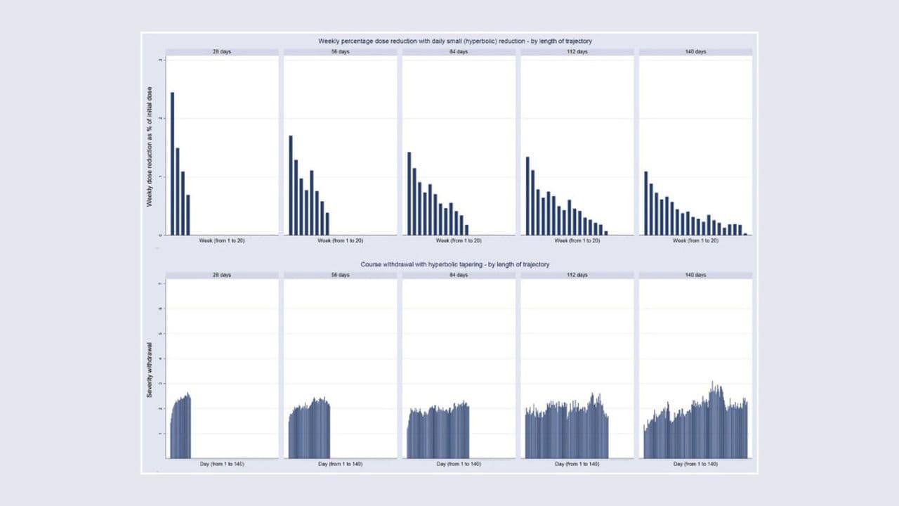 Charts of hyperbolic tapering over 28 to 140 days: weekly dose cuts shrink as tapers lengthen, plus daily withdrawal severity