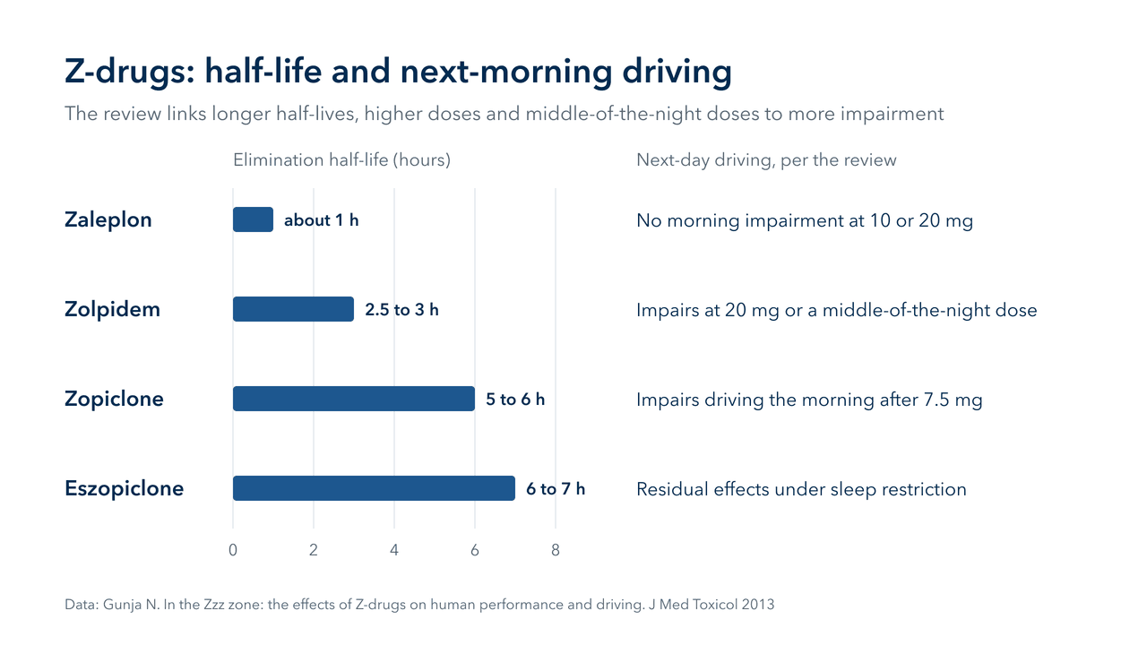 Chart linking longer Z-drug half-lives, from zaleplon (about 1 h) to eszopiclone (6 to 7 h), to more next-morning driving impairment